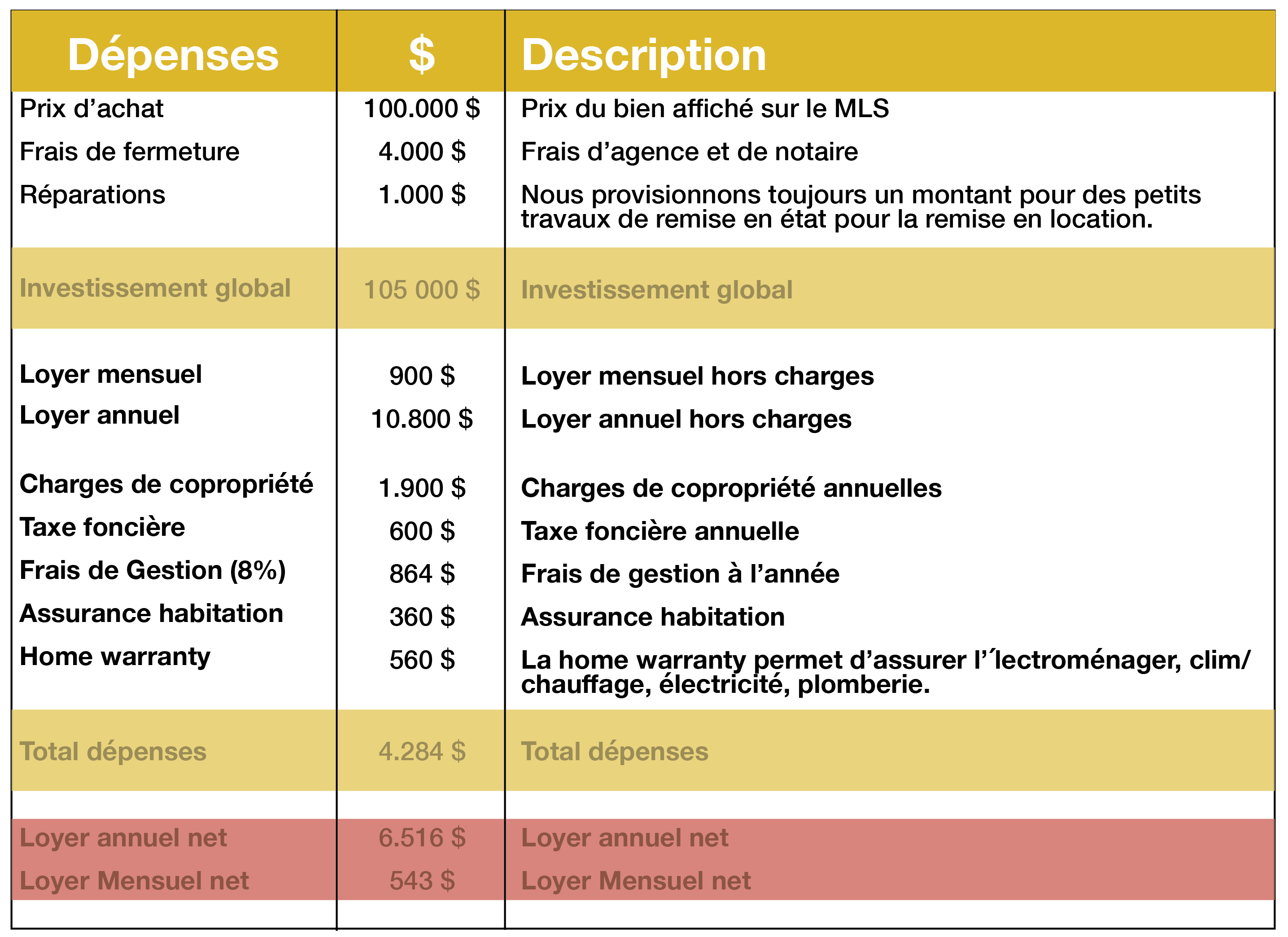 Rentabilite Locative A Las Vegas Maximiser Le Rendement De